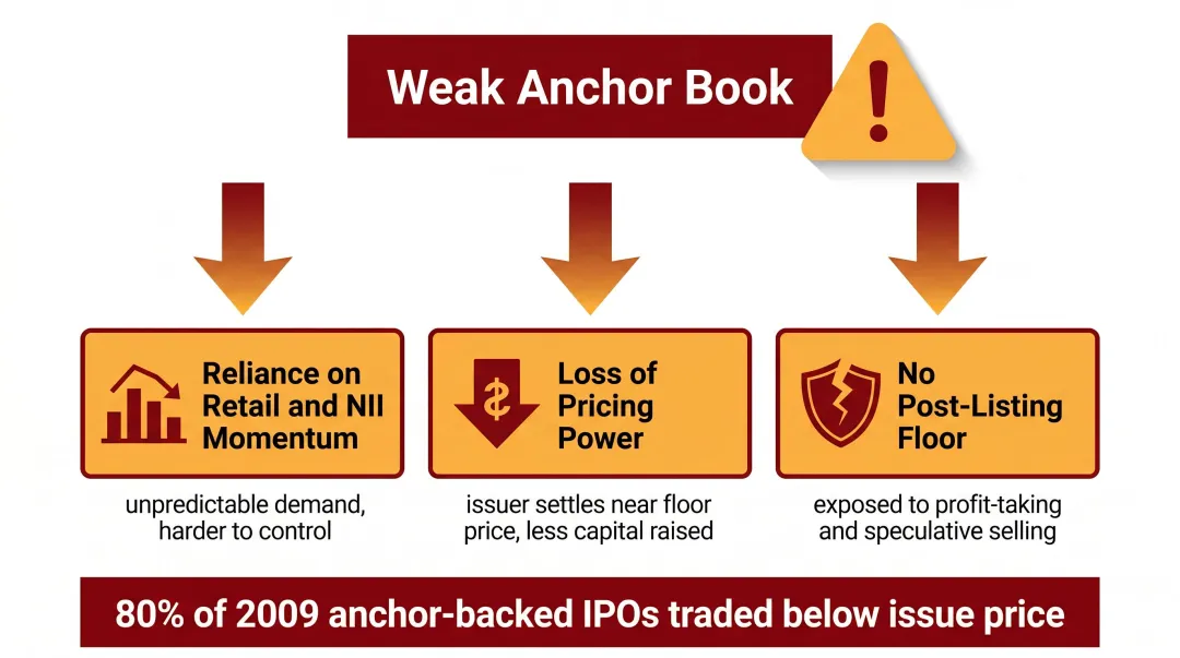 Weak anchor book downstream effects on IPO pricing subscription and post-listing stability