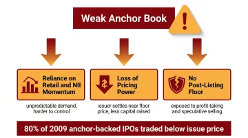 Weak anchor book downstream effects on IPO pricing subscription and post-listing stability