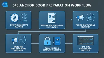 S45 anchor book building process showing investor mapping bookbuilding analytics and compliance workflow
