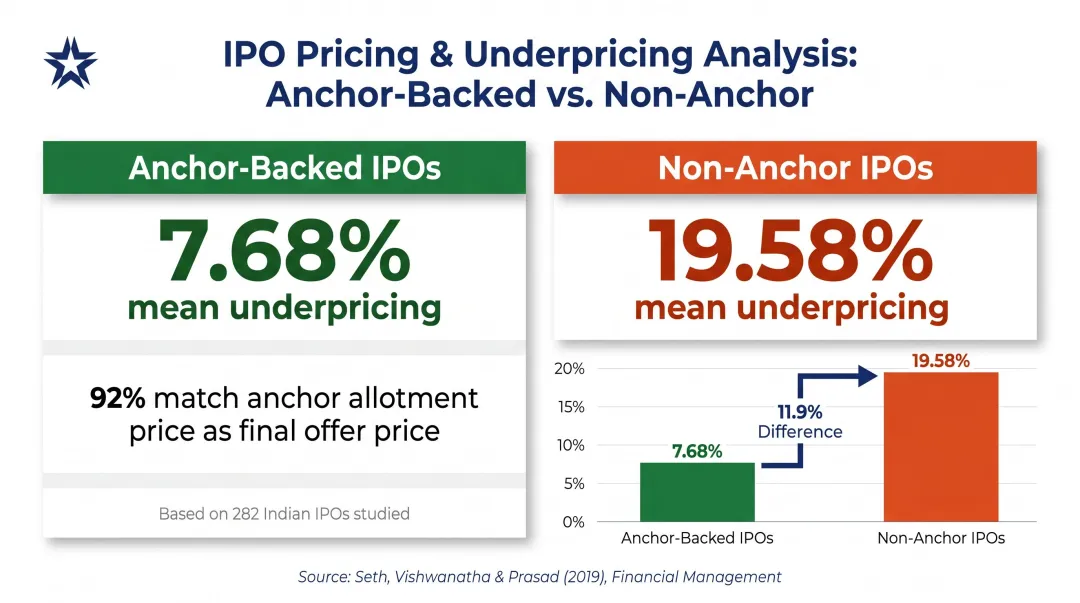 Anchor-backed versus non-anchor IPO underpricing comparison showing 7.68% vs 19.58%