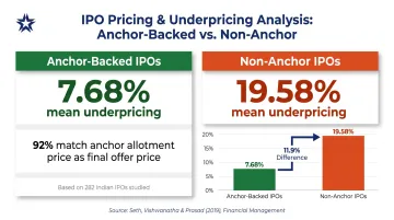 Anchor-backed versus non-anchor IPO underpricing comparison showing 7.68% vs 19.58%