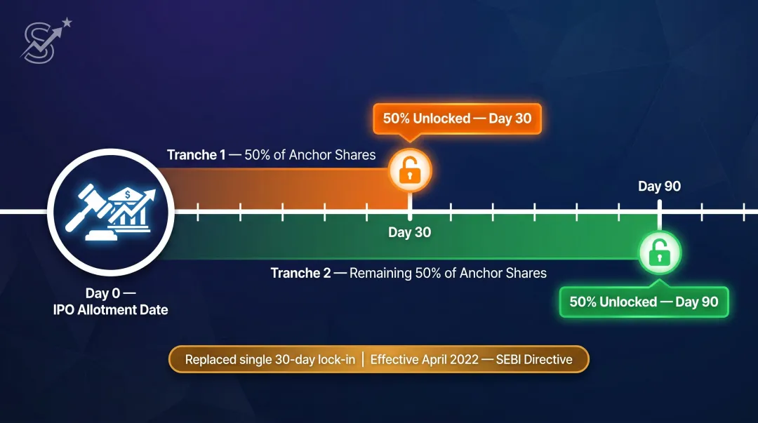 SEBI anchor investor two-tranche lock-in structure 30-day and 90-day periods