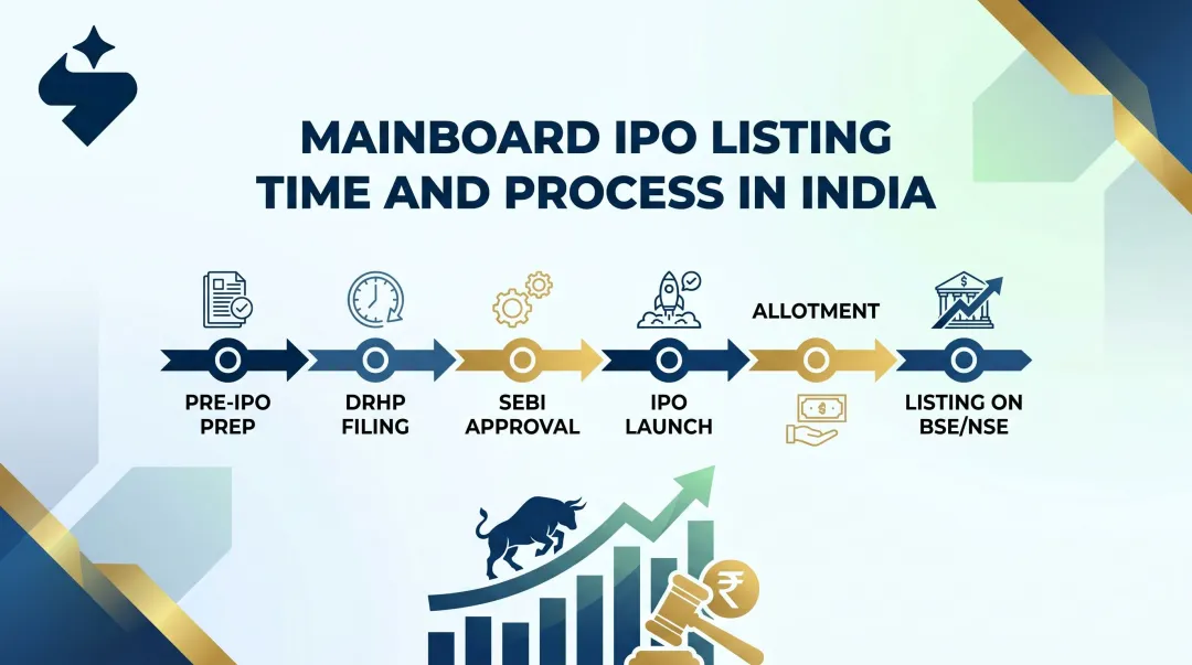Mainboard IPO Listing Time and Process in India
