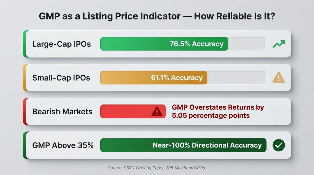 Grey Market Premium accuracy versus IPO listing returns by market cap and conditions