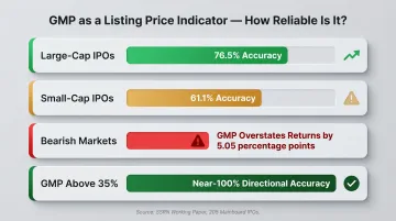 Grey Market Premium accuracy versus IPO listing returns by market cap and conditions
