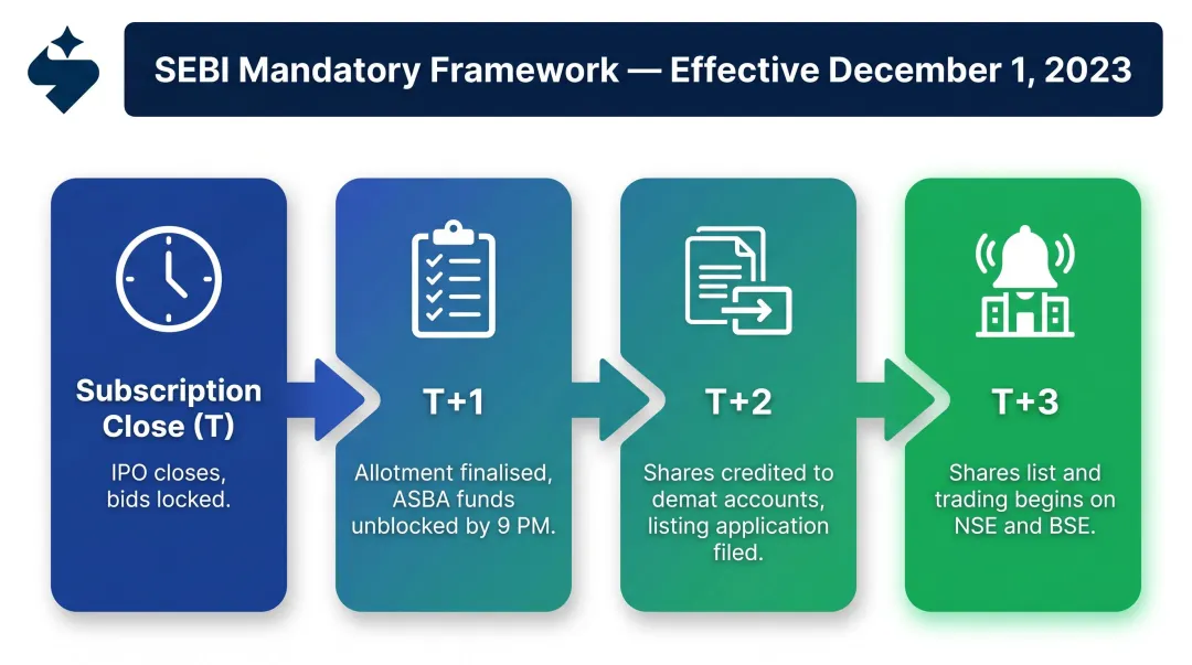Mainboard IPO T+3 listing timeline from subscription close to trading day