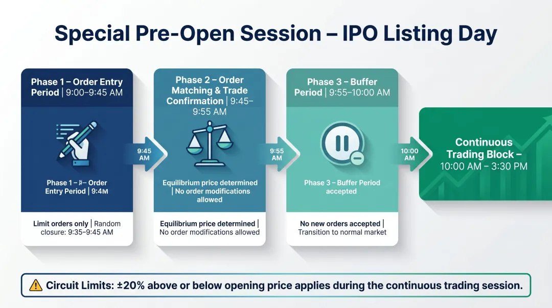 IPO listing day pre-open session three-phase timeline with trading rules