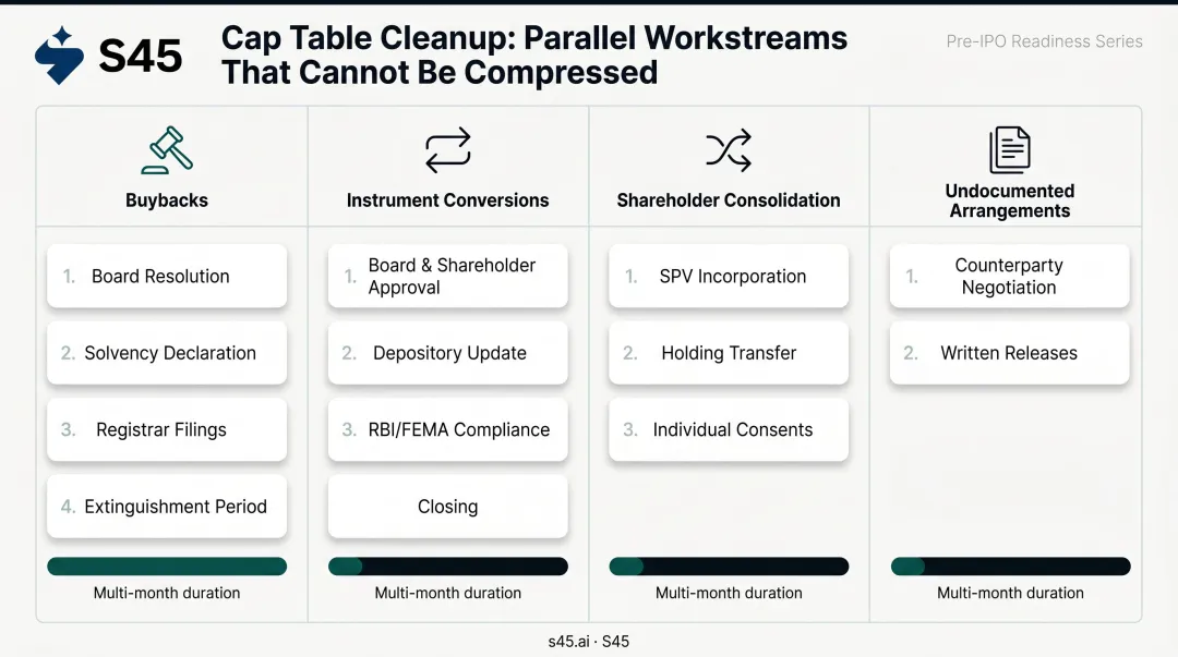 Four parallel IPO cap table cleanup legal workstreams and minimum time requirements