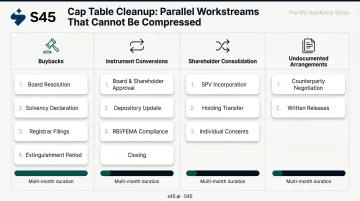 Four parallel IPO cap table cleanup legal workstreams and minimum time requirements