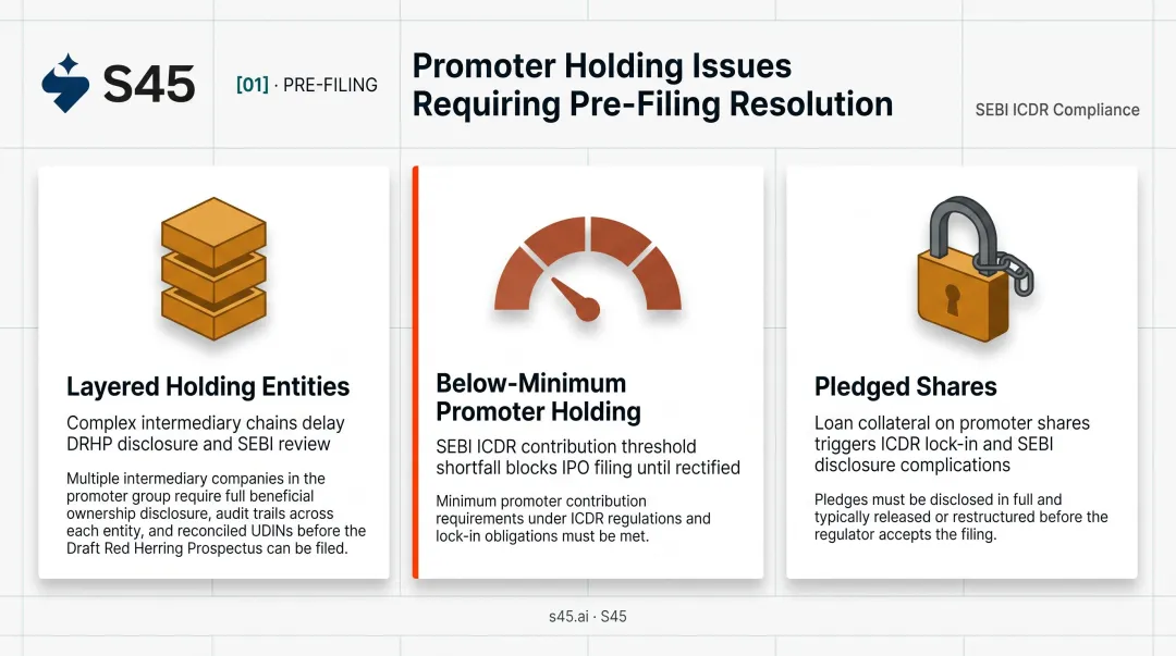 Three promoter shareholding structuring problems requiring pre-IPO remediation infographic