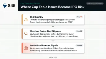 Three IPO stages where cap table problems cause delays and deal risk