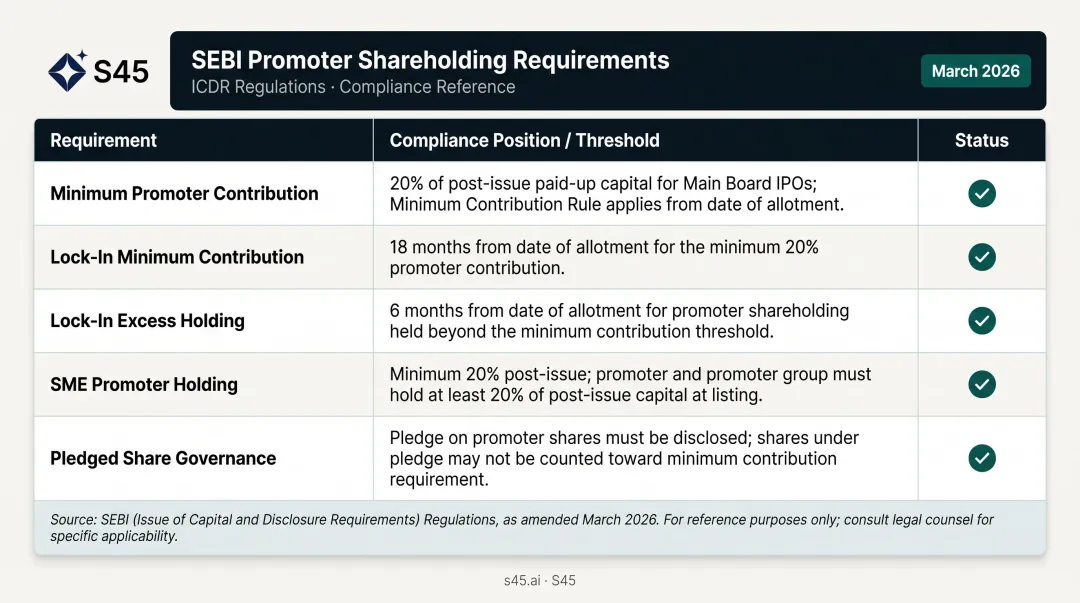SEBI promoter shareholding lock-in requirements comparison table for IPO compliance