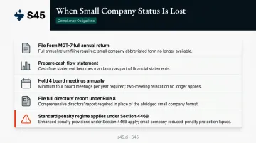 Five compliance obligations triggered when small company loses its classification status