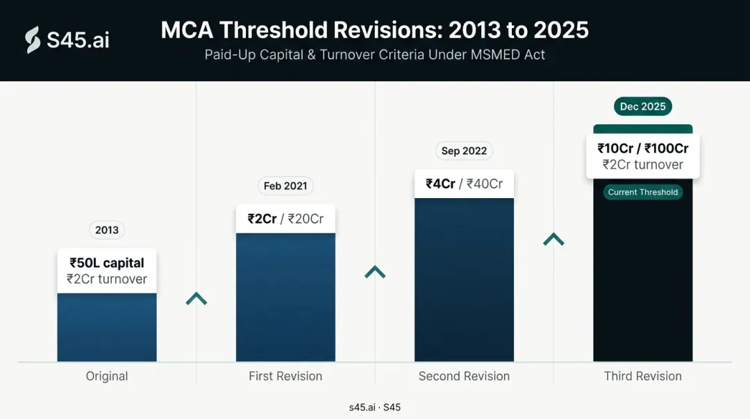 Small company paid-up capital threshold evolution timeline 2013 to 2025