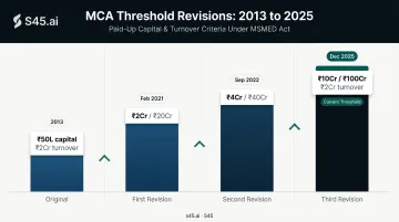 Small company paid-up capital threshold evolution timeline 2013 to 2025