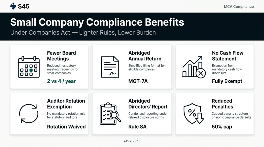 Six compliance benefits available to small companies under Companies Act 2013