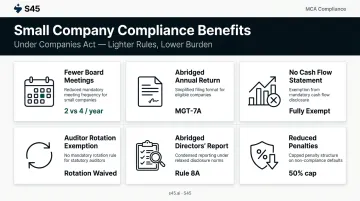 Six compliance benefits available to small companies under Companies Act 2013