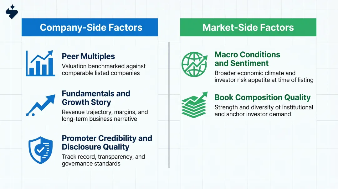 IPO price discovery company-side versus market-side factors two-column comparison infographic