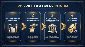Indian IPO price discovery process from DRHP filing to final offer price determination