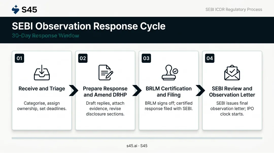 Four-step SEBI observation response process from receipt to Observation Letter issuance