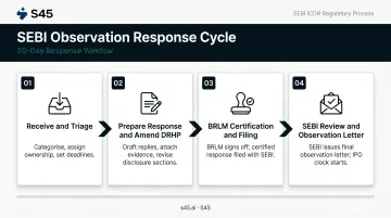 Four-step SEBI observation response process from receipt to Observation Letter issuance