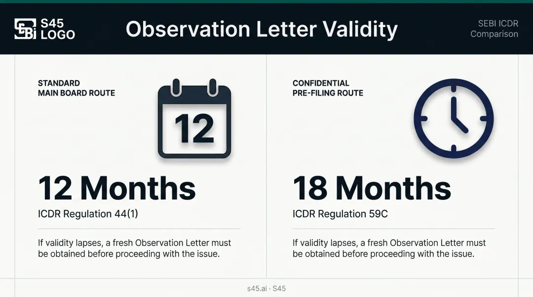 SEBI Observation Letter validity periods for standard and confidential filing routes comparison