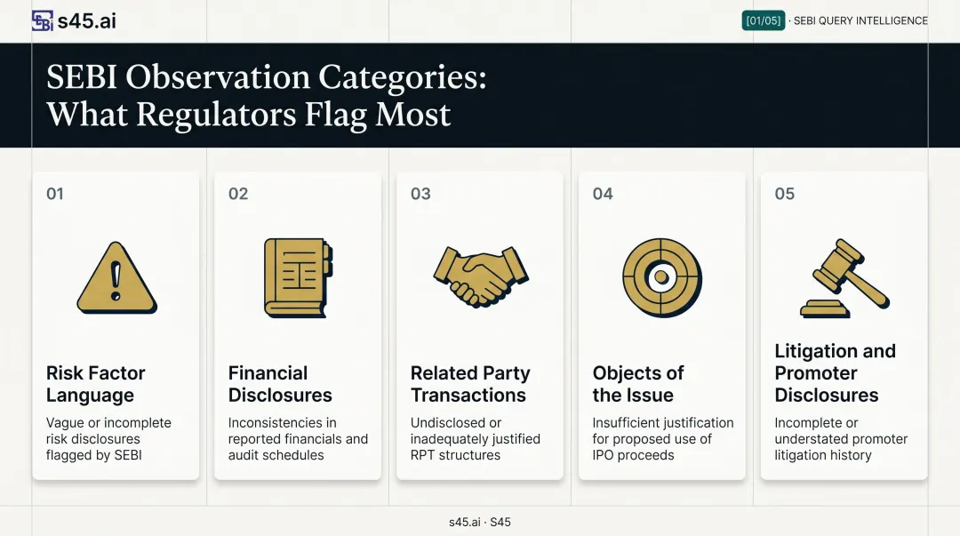 Five categories of SEBI DRHP observations issuers commonly encounter infographic