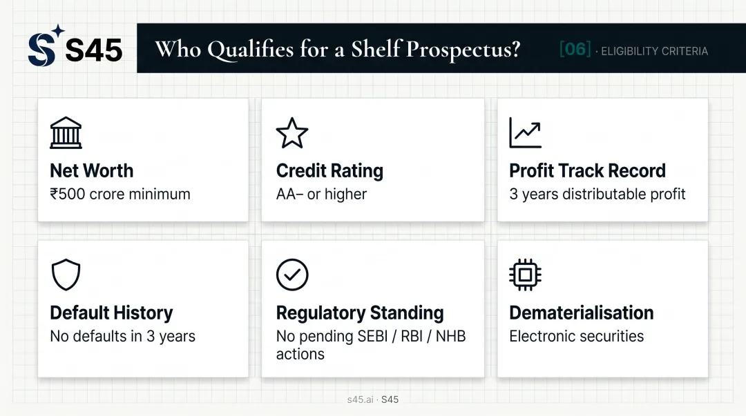 Shelf prospectus eligibility criteria checklist with six financial and regulatory requirements
