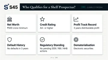 Shelf prospectus eligibility criteria checklist with six financial and regulatory requirements