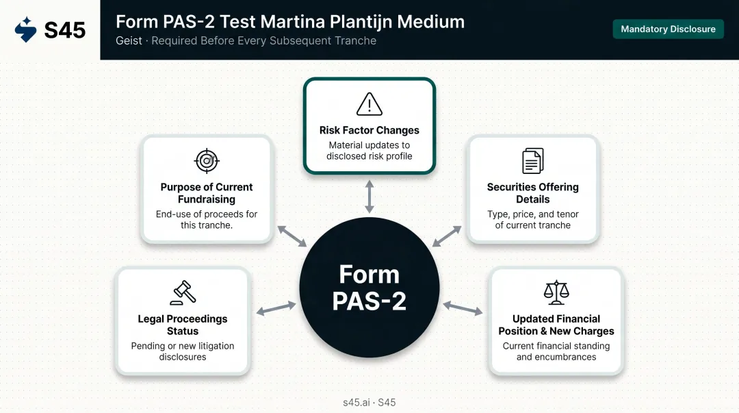 Form PAS-2 information memorandum five mandatory disclosure components before each tranche