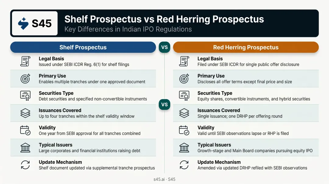 Shelf prospectus versus red herring prospectus side-by-side comparison infographic