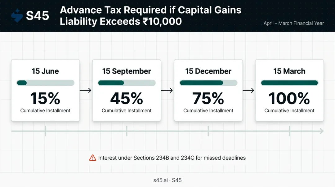 Advance tax quarterly instalment schedule deadlines and cumulative payment percentages