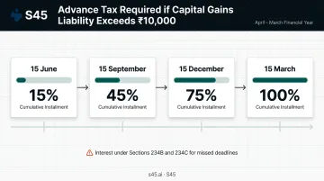 Advance tax quarterly instalment schedule deadlines and cumulative payment percentages
