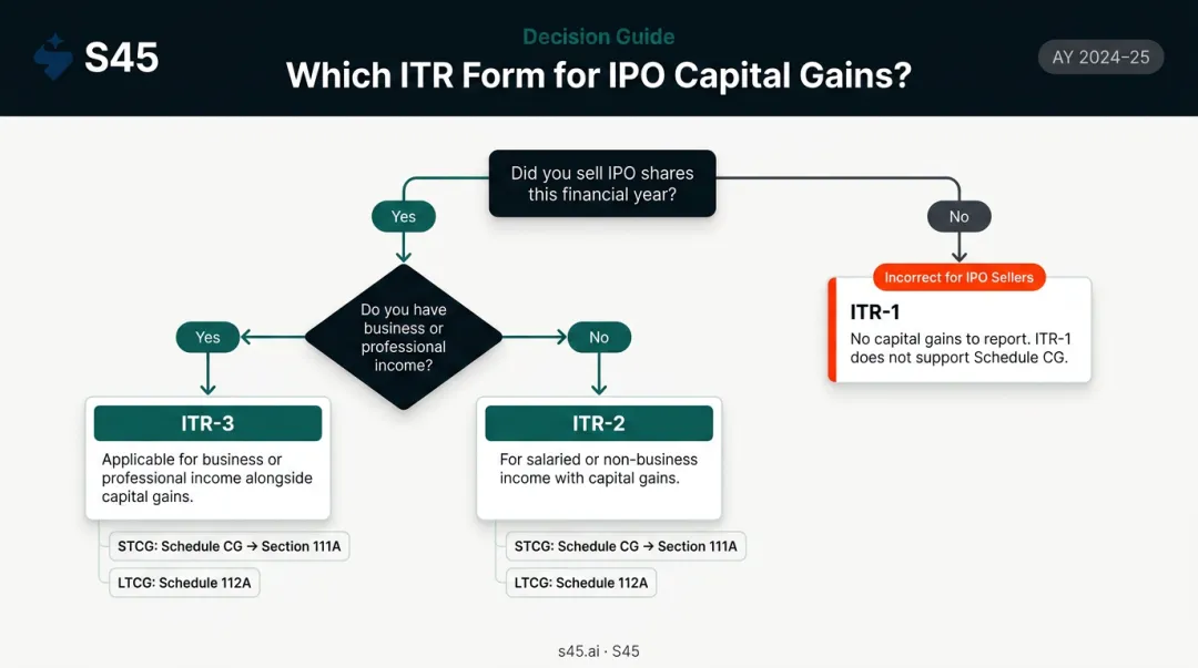 ITR form selection guide for IPO capital gains filers STCG LTCG reporting
