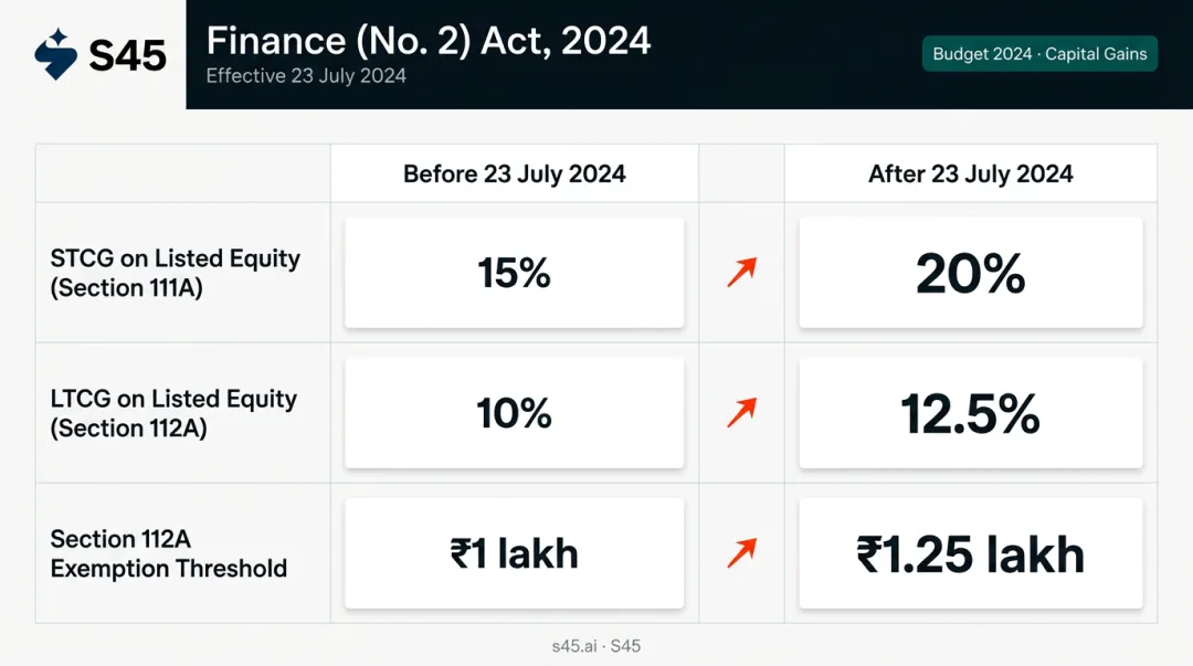 Budget 2024 capital gains tax rate changes for listed equity before and after
