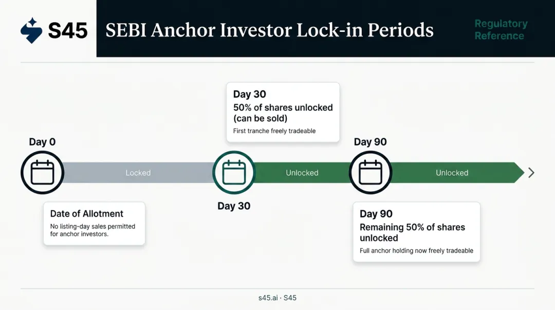 Anchor investor SEBI lock-in period timeline 30 days and 90 days from allotment