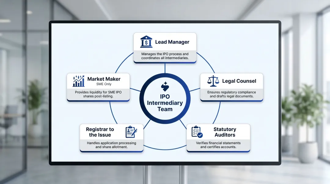 5-role IPO intermediary team structure and functions overview infographic