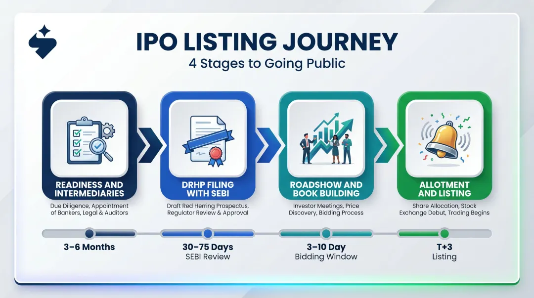 4-stage IPO listing process from readiness assessment to stock exchange listing day