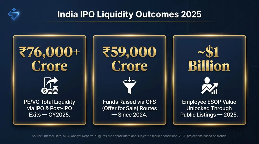 PE VC IPO exit liquidity and employee ESOP value unlocked in 2025 India