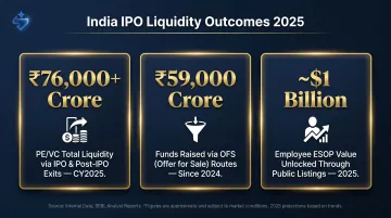 PE VC IPO exit liquidity and employee ESOP value unlocked in 2025 India