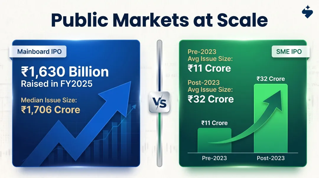 India IPO capital raised mainboard versus SME platform growth comparison infographic