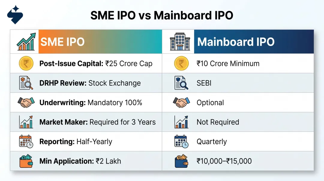 SME IPO versus Mainboard IPO key parameters side-by-side comparison infographic