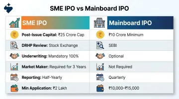 SME IPO versus Mainboard IPO key parameters side-by-side comparison infographic