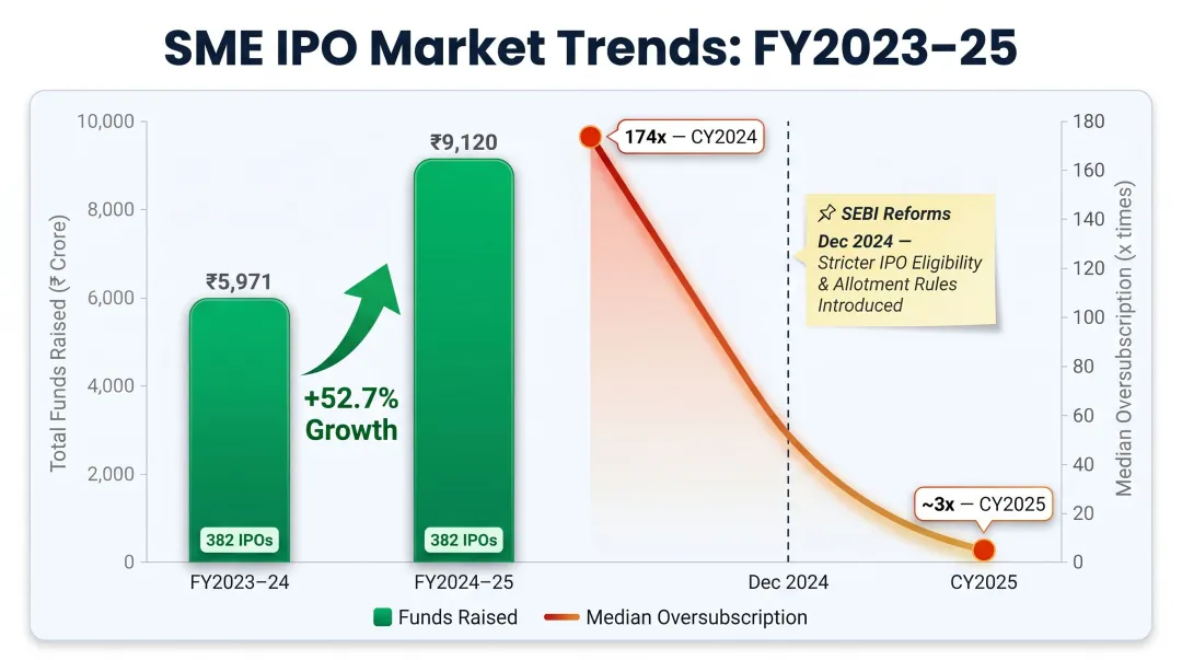 SME IPO market trends FY2024-25 fundraising growth and oversubscription decline chart