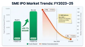 SME IPO market trends FY2024-25 fundraising growth and oversubscription decline chart
