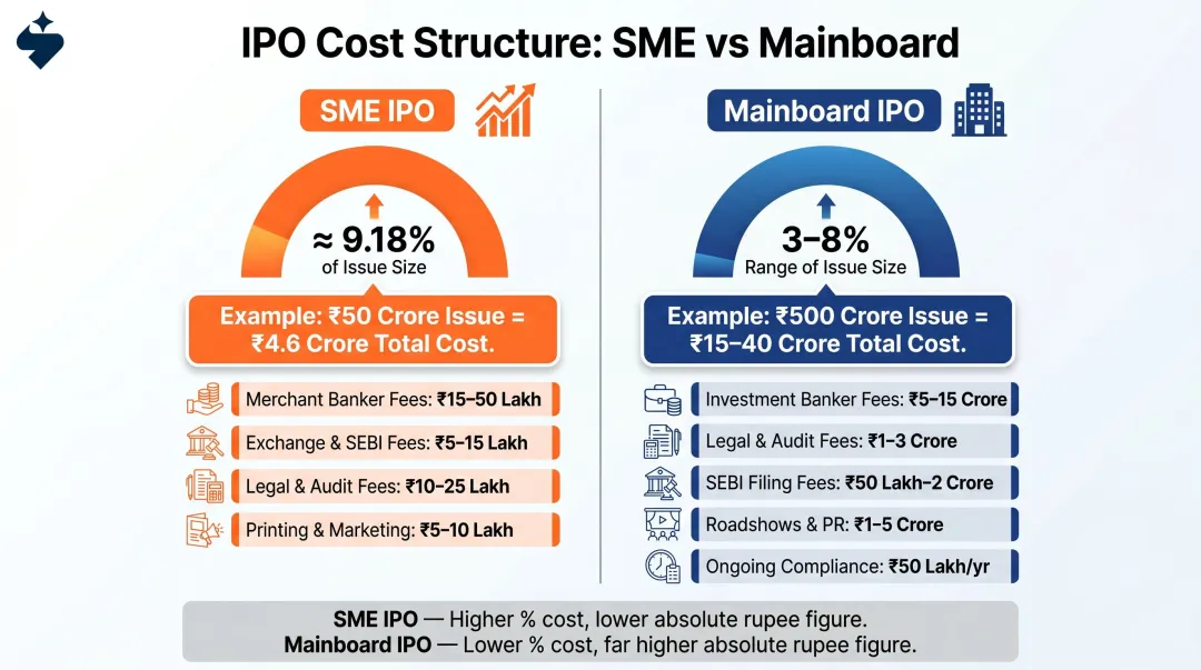 SME IPO versus Mainboard IPO cost structure percentage and absolute fees comparison