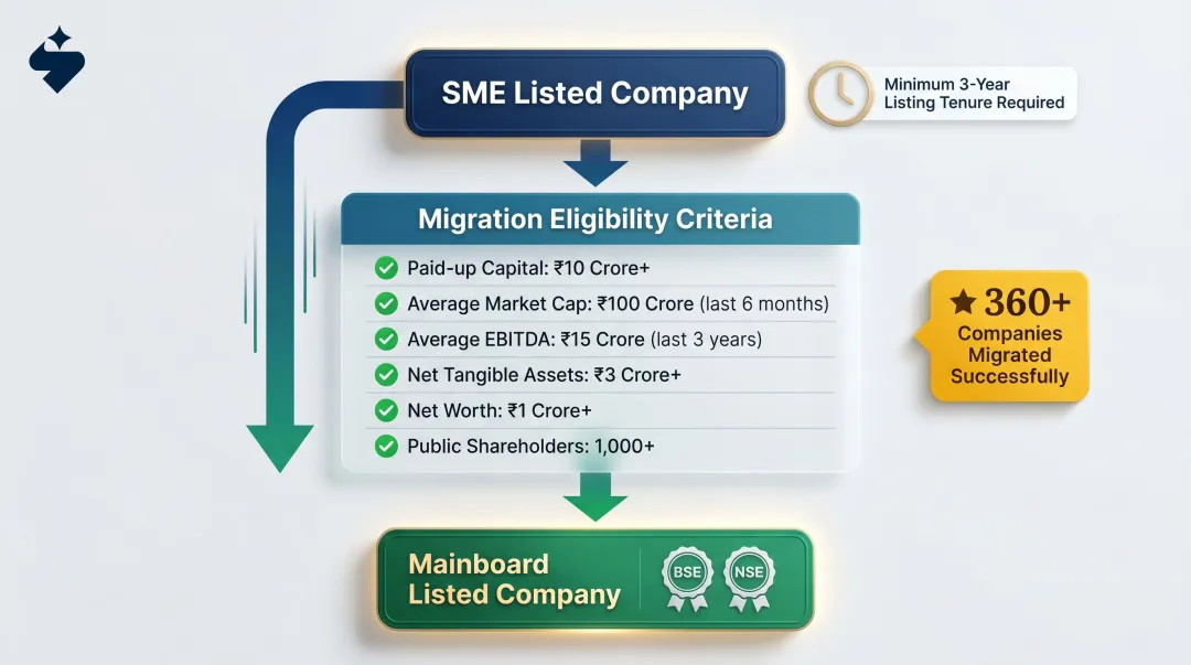 SME to Mainboard migration pathway criteria and eligibility checklist process flow
