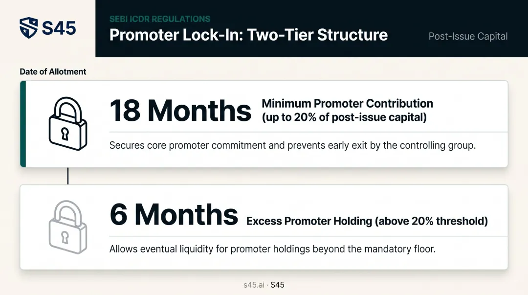 Two-tier IPO promoter lock-in period structure 18 months versus 6 months