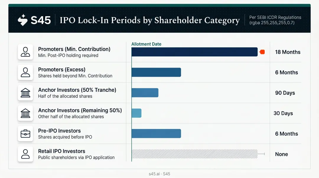 SEBI IPO lock-in period rules by shareholder category comparison chart