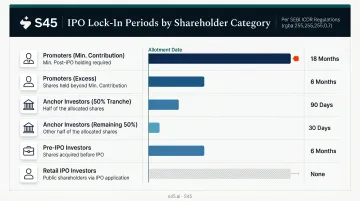 SEBI IPO lock-in period rules by shareholder category comparison chart
